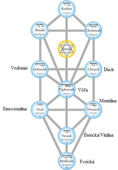 Strom života (Kabala) - sedem rovin kosmickeho vedomi